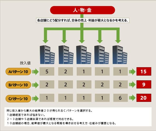 人材・資金・設備を各店舗へどう配分すれば全体の売上・利益が最大になるかを示した図